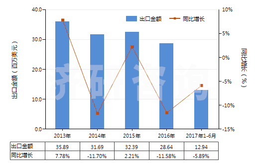 2013-2017年6月中國聚酯紗線（捻度＞50轉(zhuǎn)/米）(HS54025200)出口總額及增速統(tǒng)計(jì)